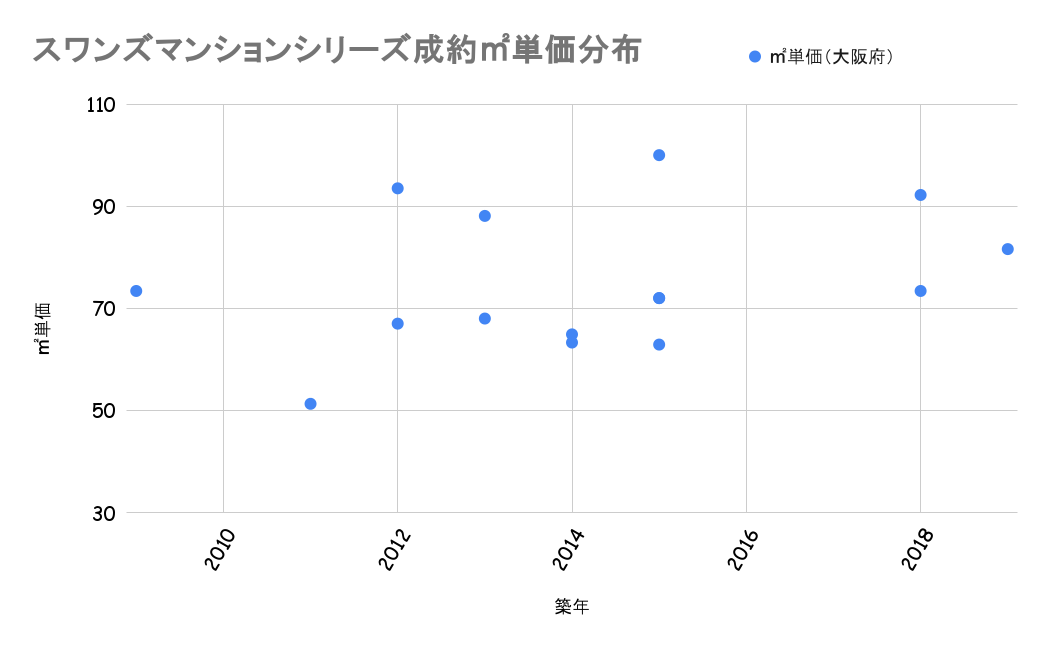 スワンズマンションシリーズ成約平米単価分布