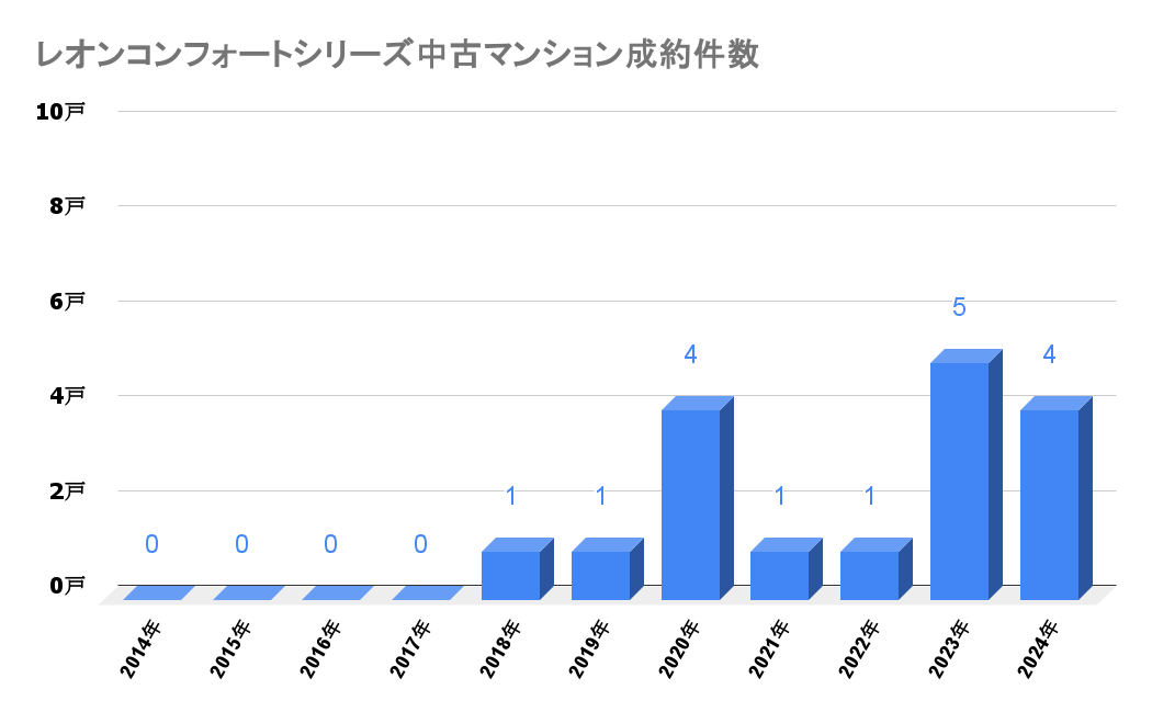 レオンコンフォートシリーズ_中古成約件数