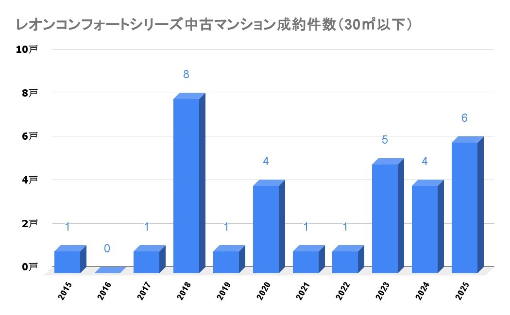レオンコンフォートシリーズ_中古成約件数