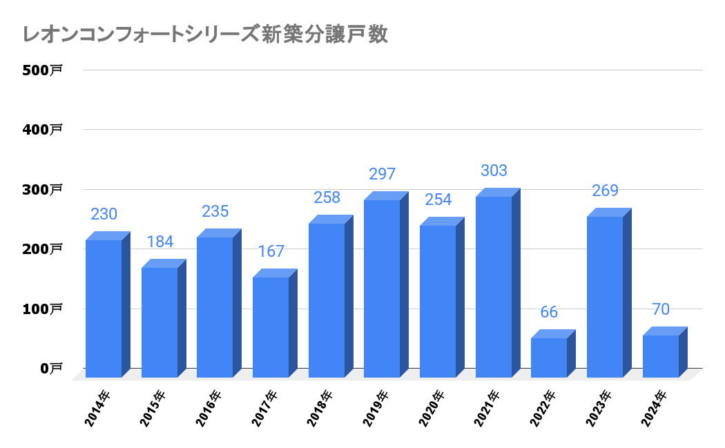 レオンコンフォートシリーズ_新築流通戸数