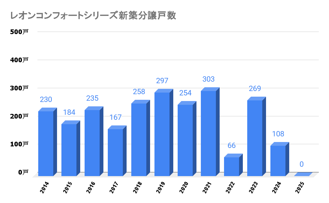 レオンコンフォートシリーズ_新築流通戸数