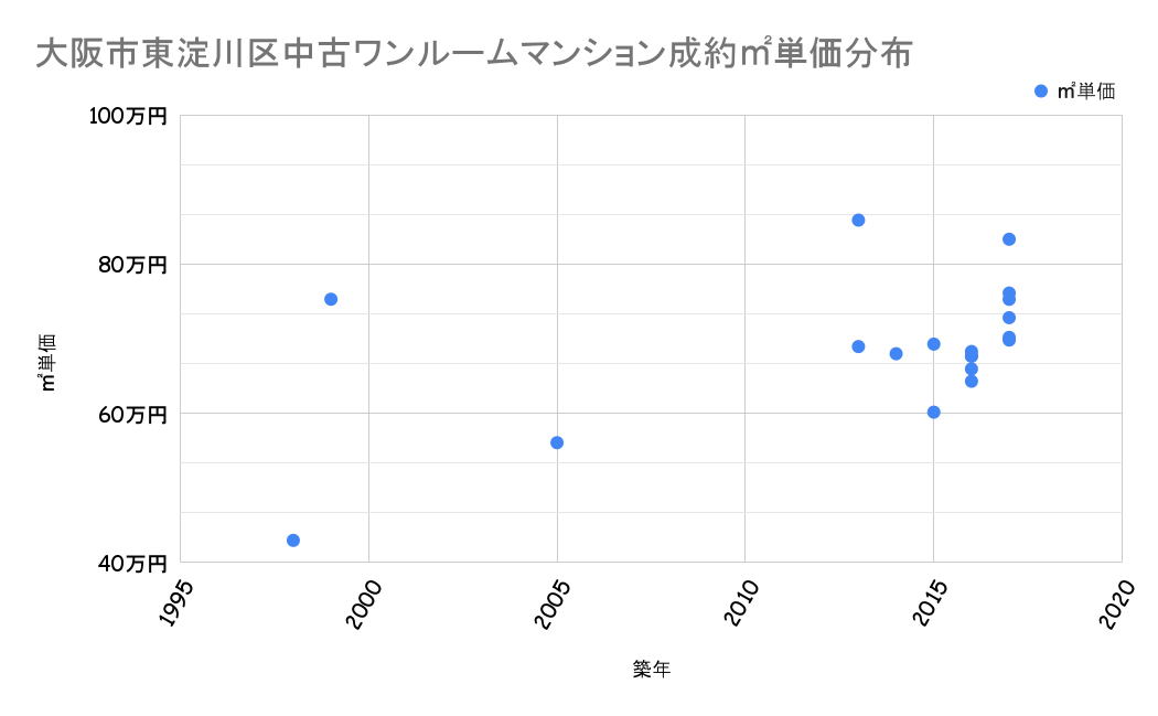 大阪市東淀川区成約平米単価分布