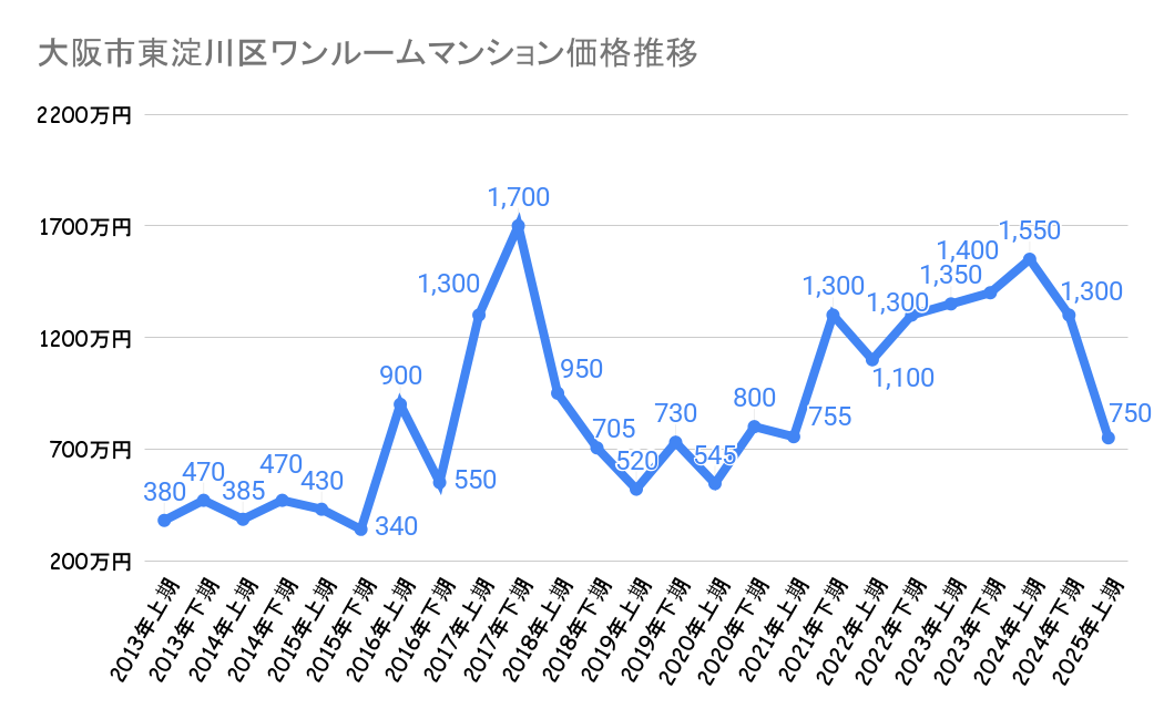 大阪市東淀川区_不動産価格