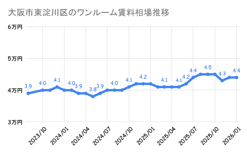 大阪市東淀川区_平均賃料