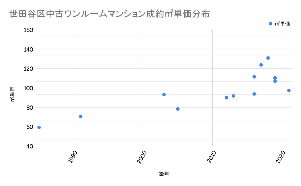 世田谷区成約平米単価分布