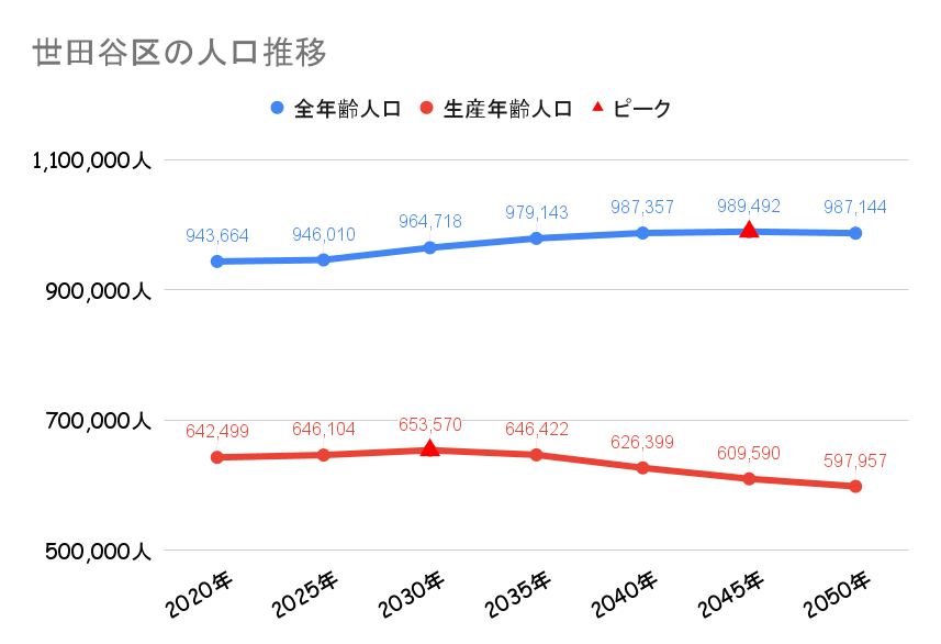 世田谷区_人口動向