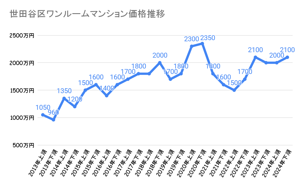 世田谷区_不動産価格