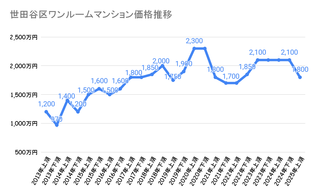世田谷区_不動産価格