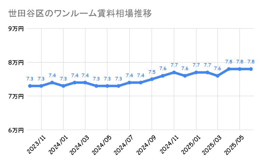 世田谷区_ワンルームマンション平均賃料