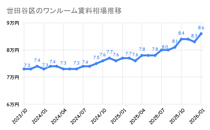 世田谷区_ワンルームマンション平均賃料