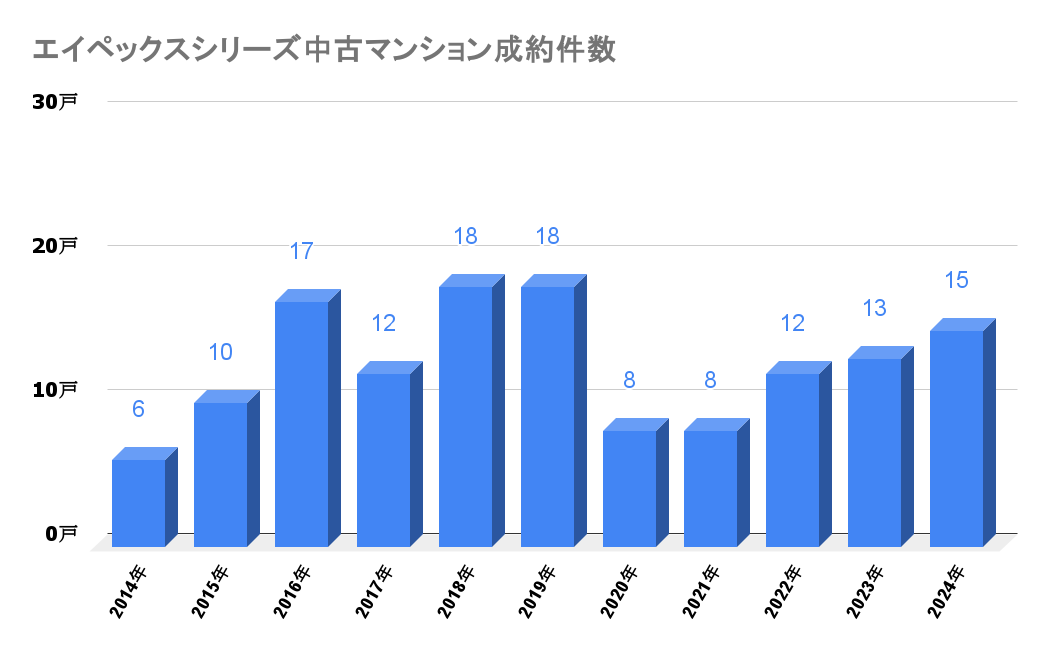 エイペックスシリーズ_中古成約件数