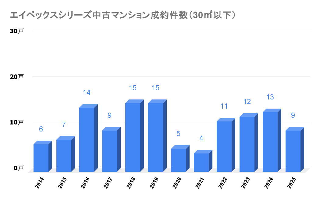 エイペックスシリーズ_中古成約件数
