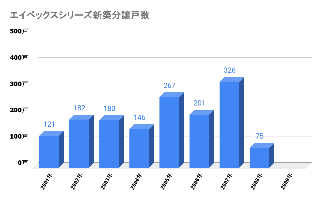 エイペックスシリーズ_新築分譲戸数