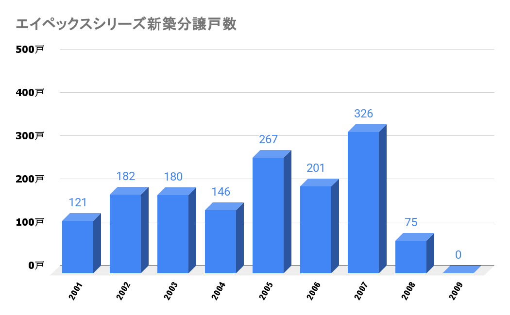 エイペックスシリーズ_新築分譲戸数