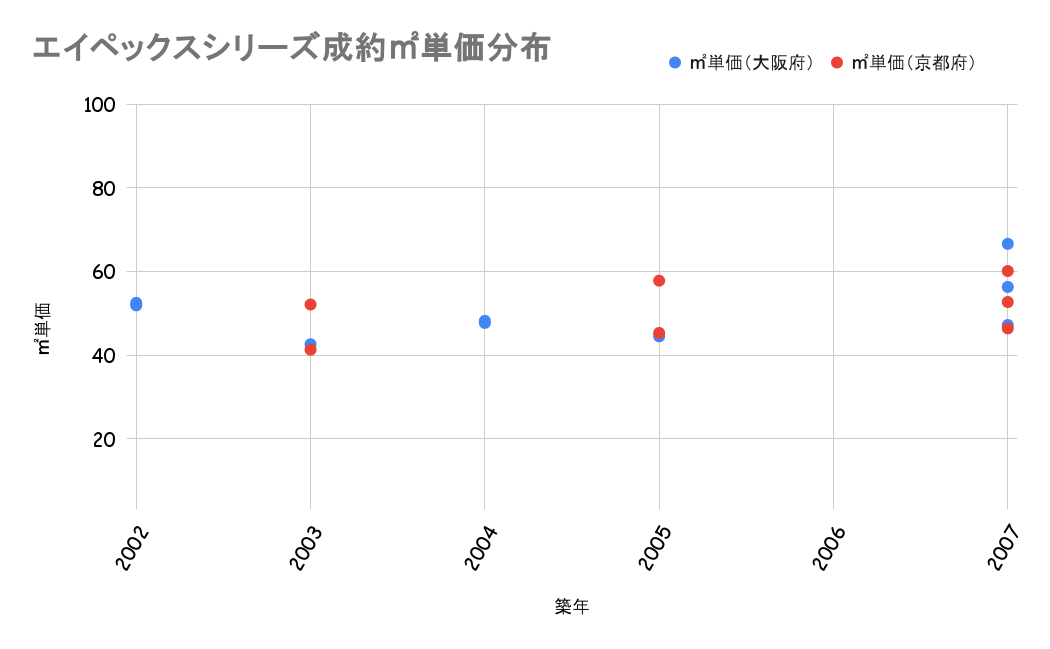 エイペックスシリーズ成約平米単価分布