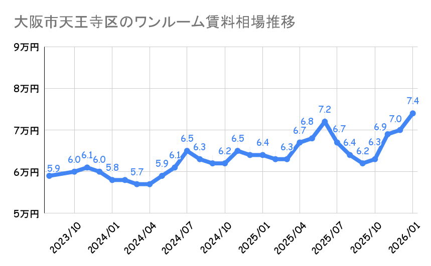 大阪市天王寺区_平均賃料