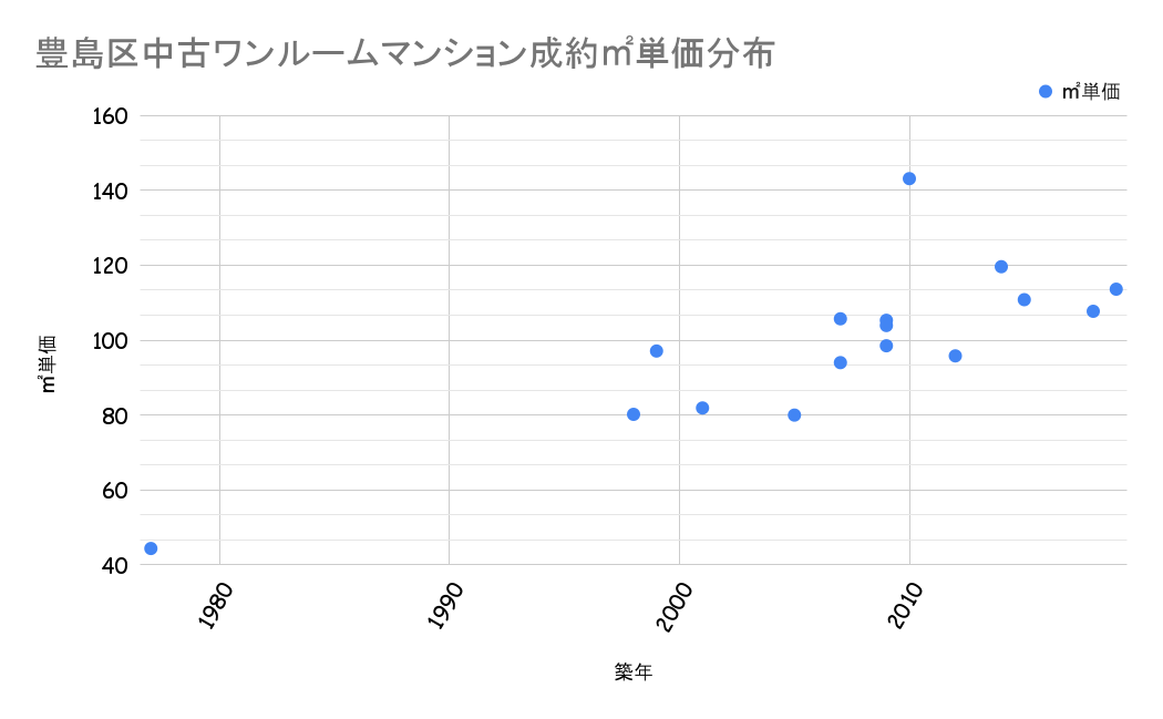 豊島区成約平米単価分布