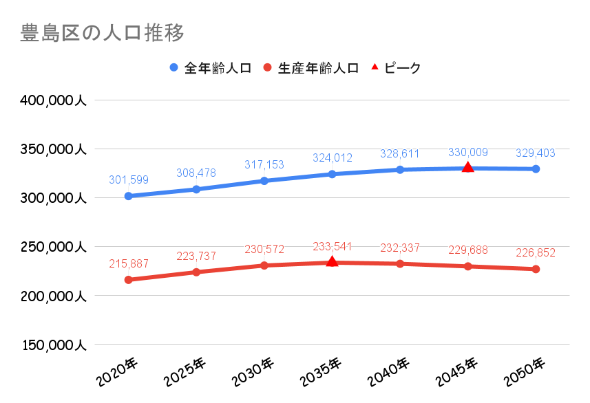 豊島区_人口動向