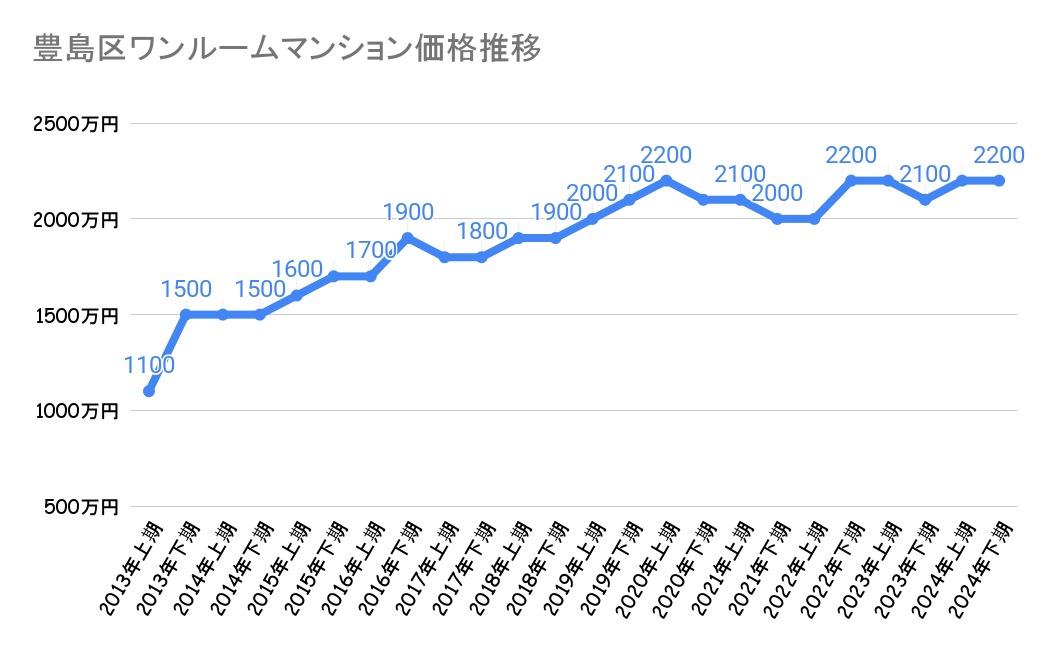 豊島区_不動産価格