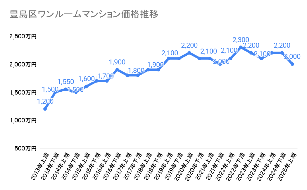 豊島区_不動産価格