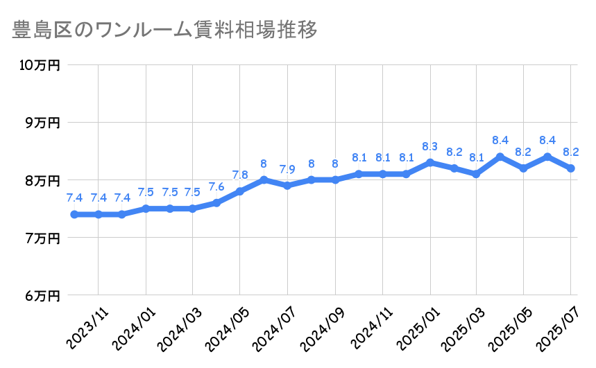 豊島区_ワンルームマンション平均賃料