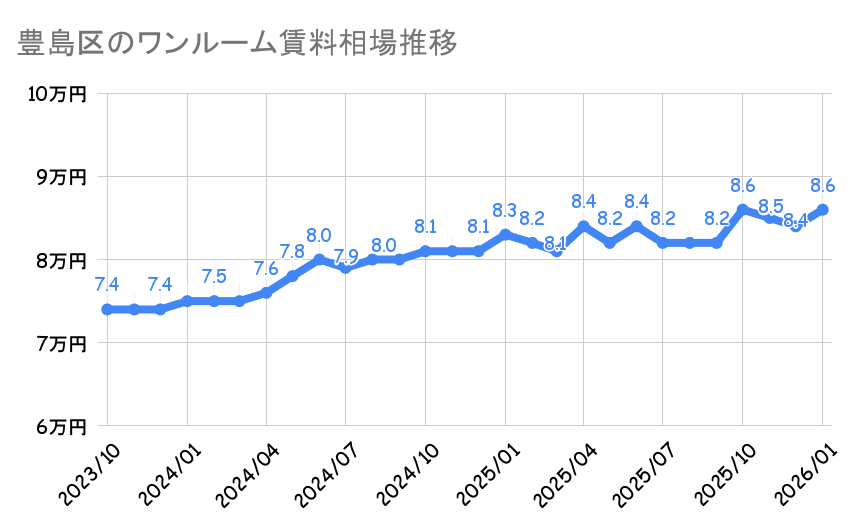 豊島区_ワンルームマンション平均賃料
