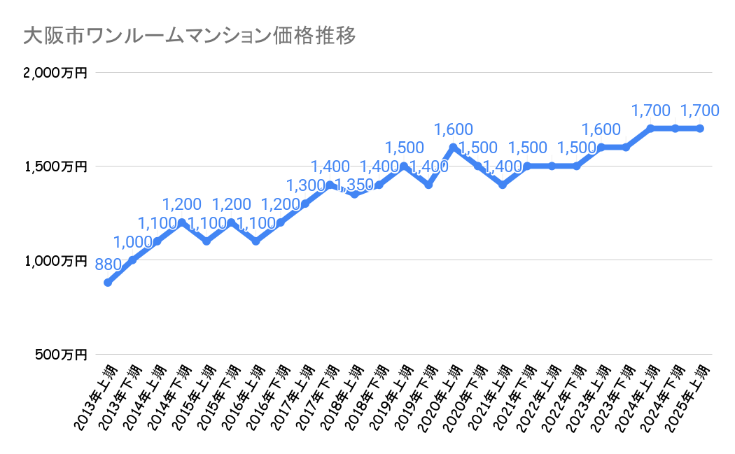 大阪市のワンルームマンション価格