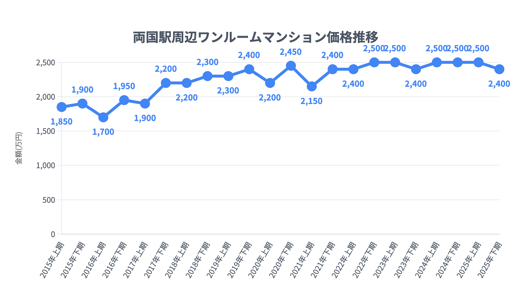 両国駅_ワンルームマンション価格推移