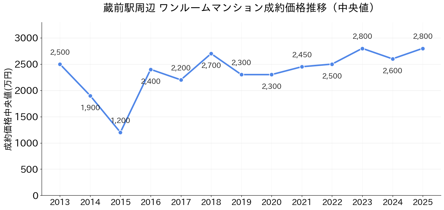 蔵前駅_ワンルームマンション価格推移
