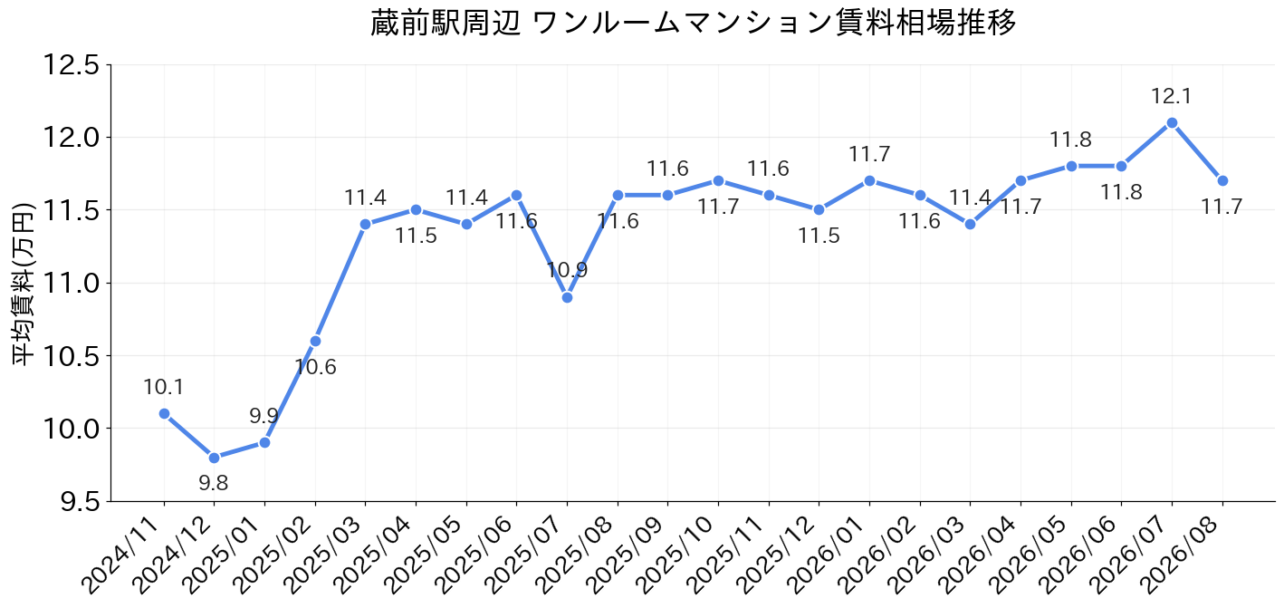 蔵前駅周辺のワンルーム賃料相場推移