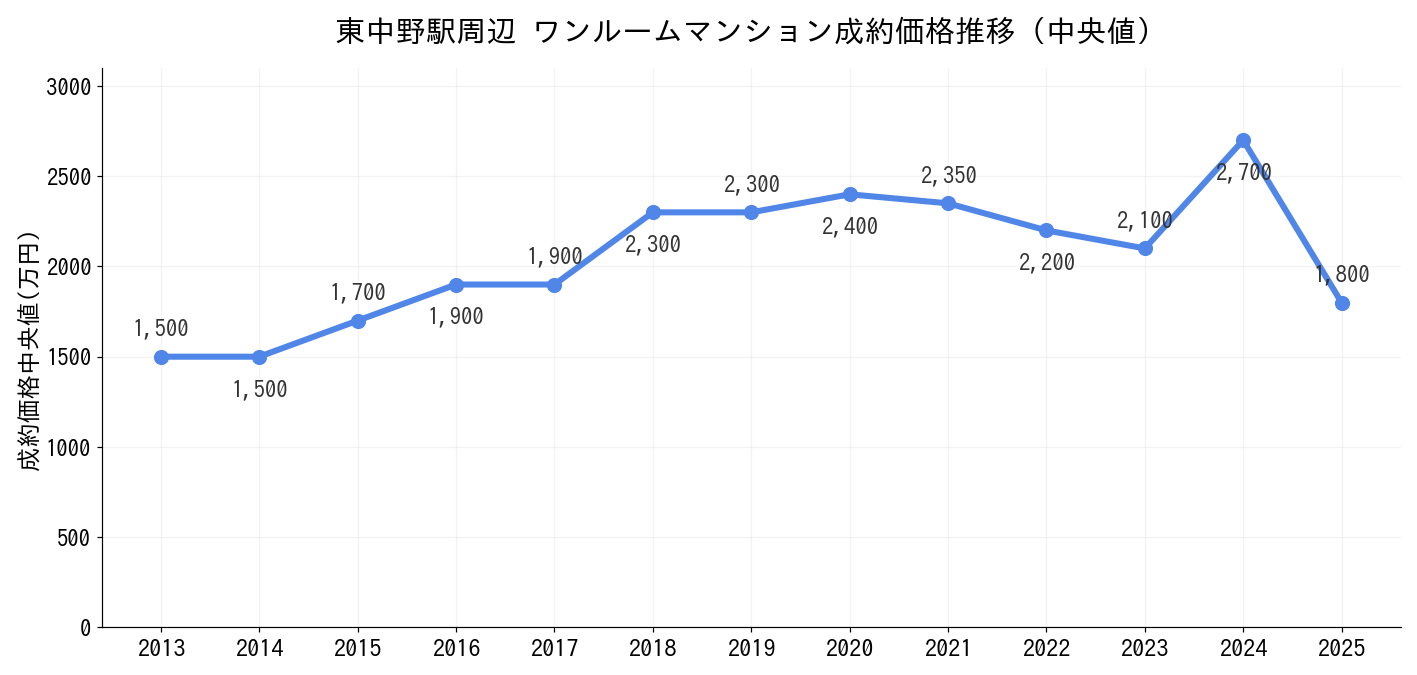 東中野駅_ワンルームマンション価格推移