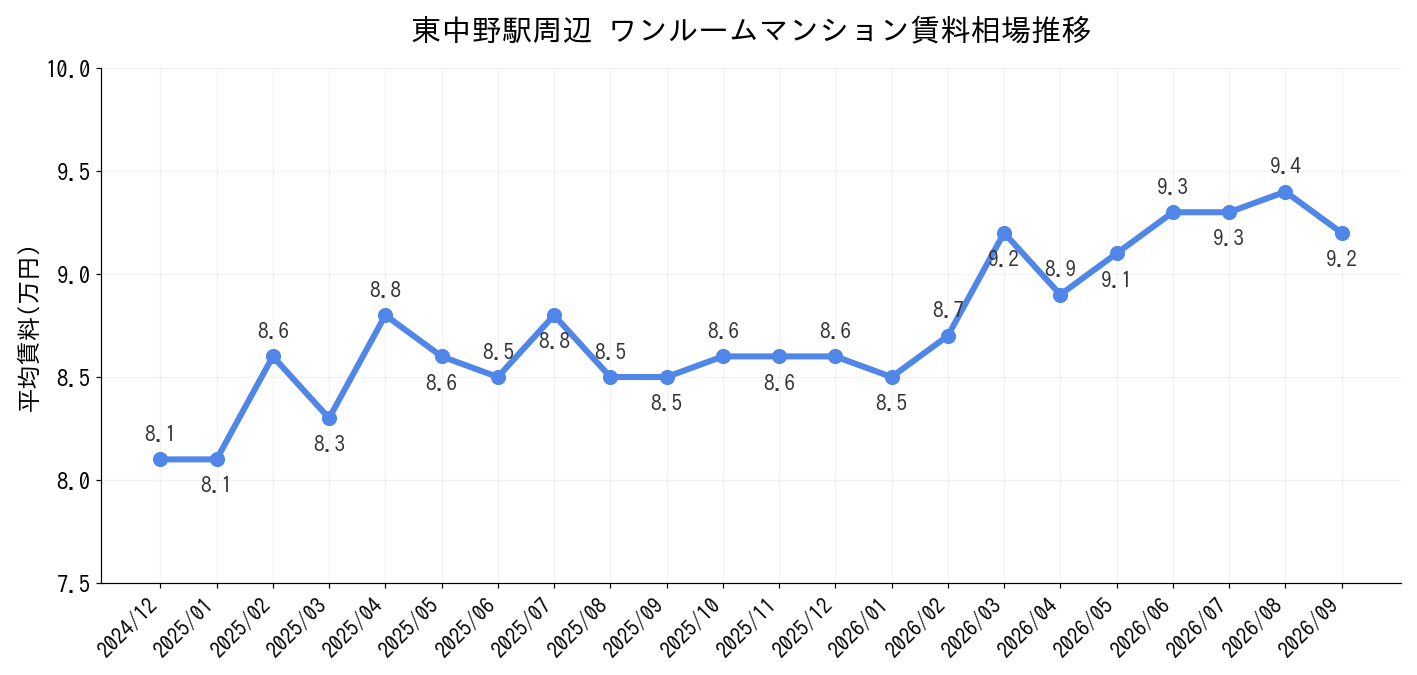 東中野駅周辺のワンルーム賃料相場推移