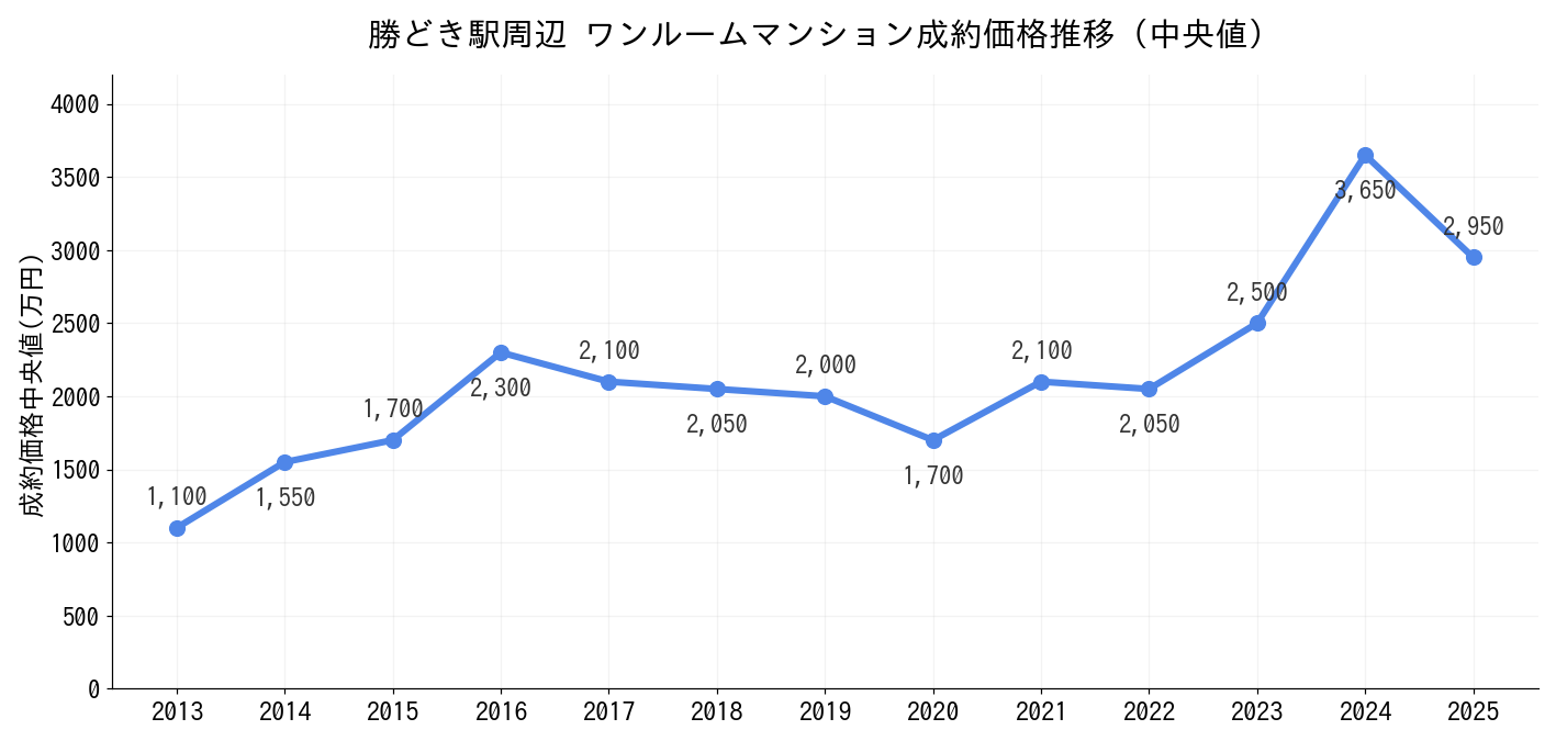 勝どき駅_ワンルームマンション価格推移