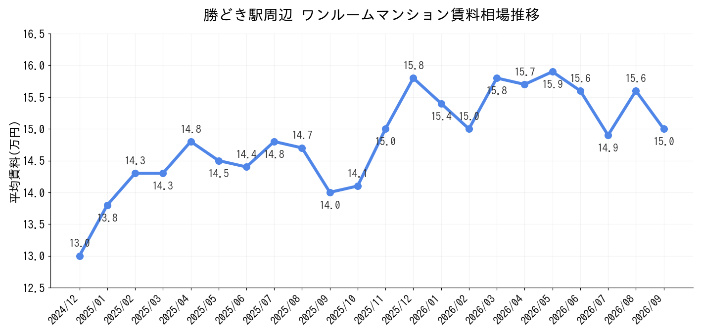 勝どき駅周辺のワンルーム賃料相場推移