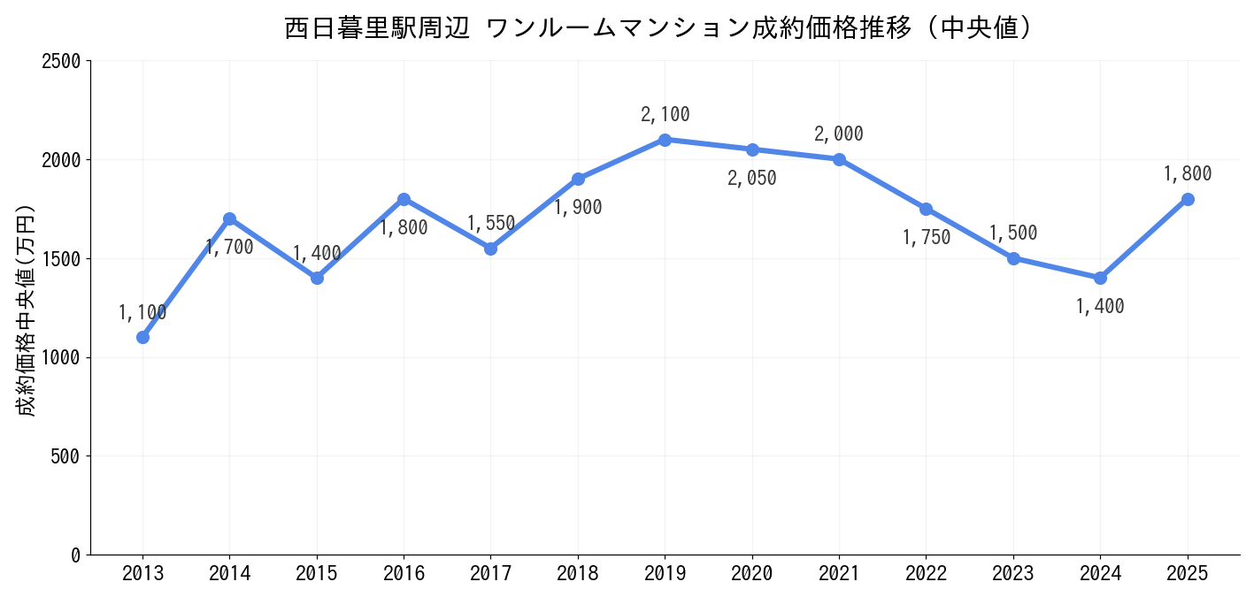 西日暮里駅_ワンルームマンション価格推移