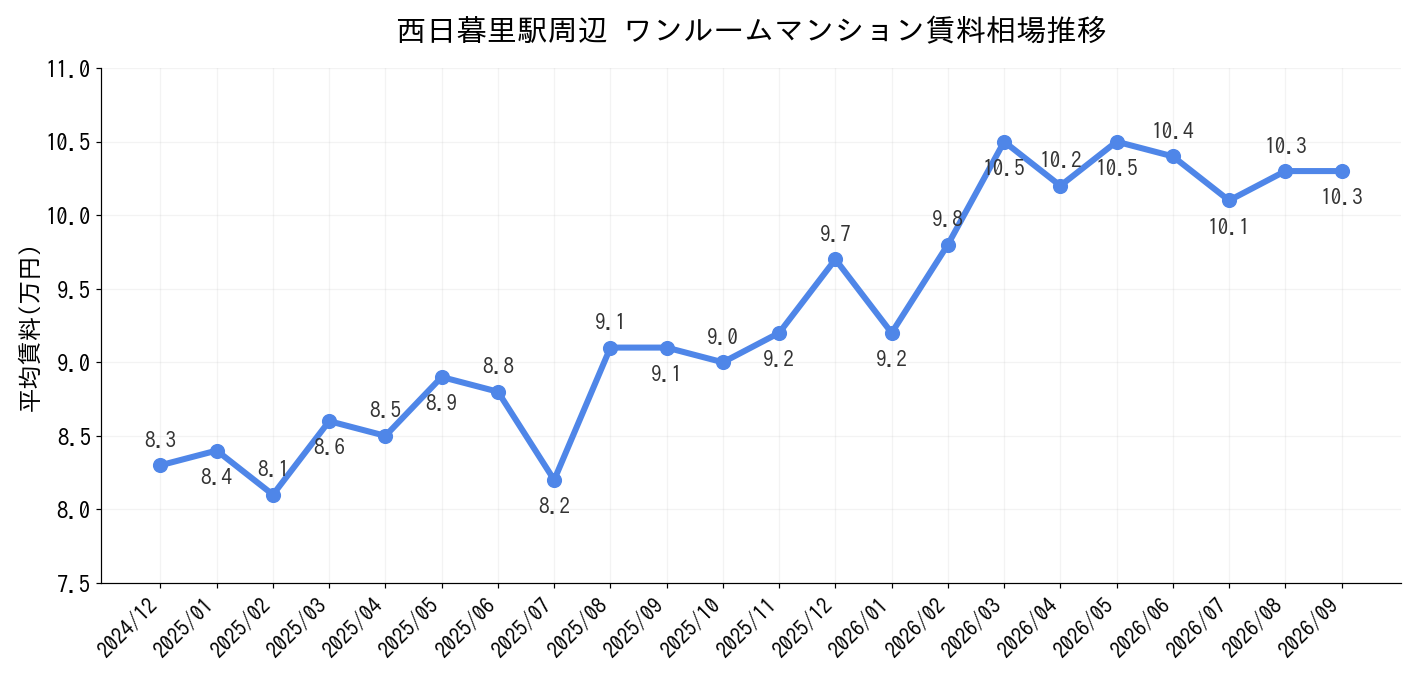 西日暮里駅周辺のワンルーム賃料相場推移