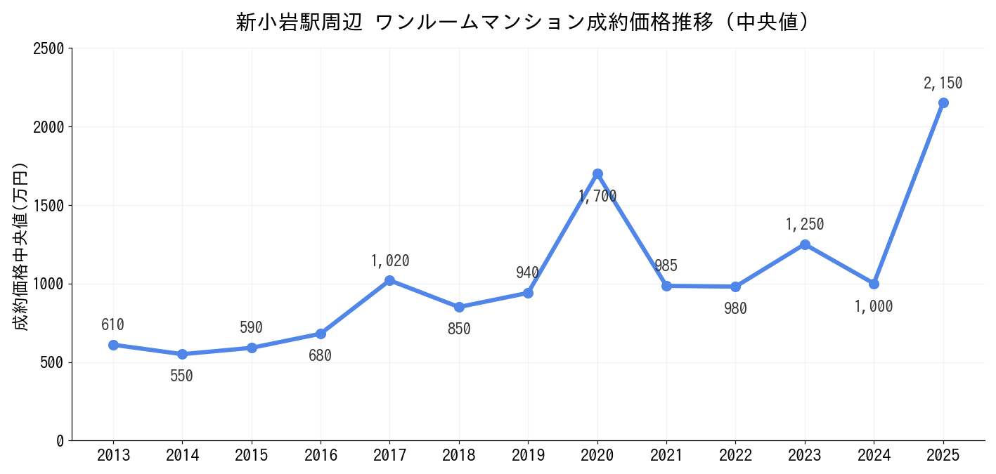 新小岩駅_ワンルームマンション価格推移