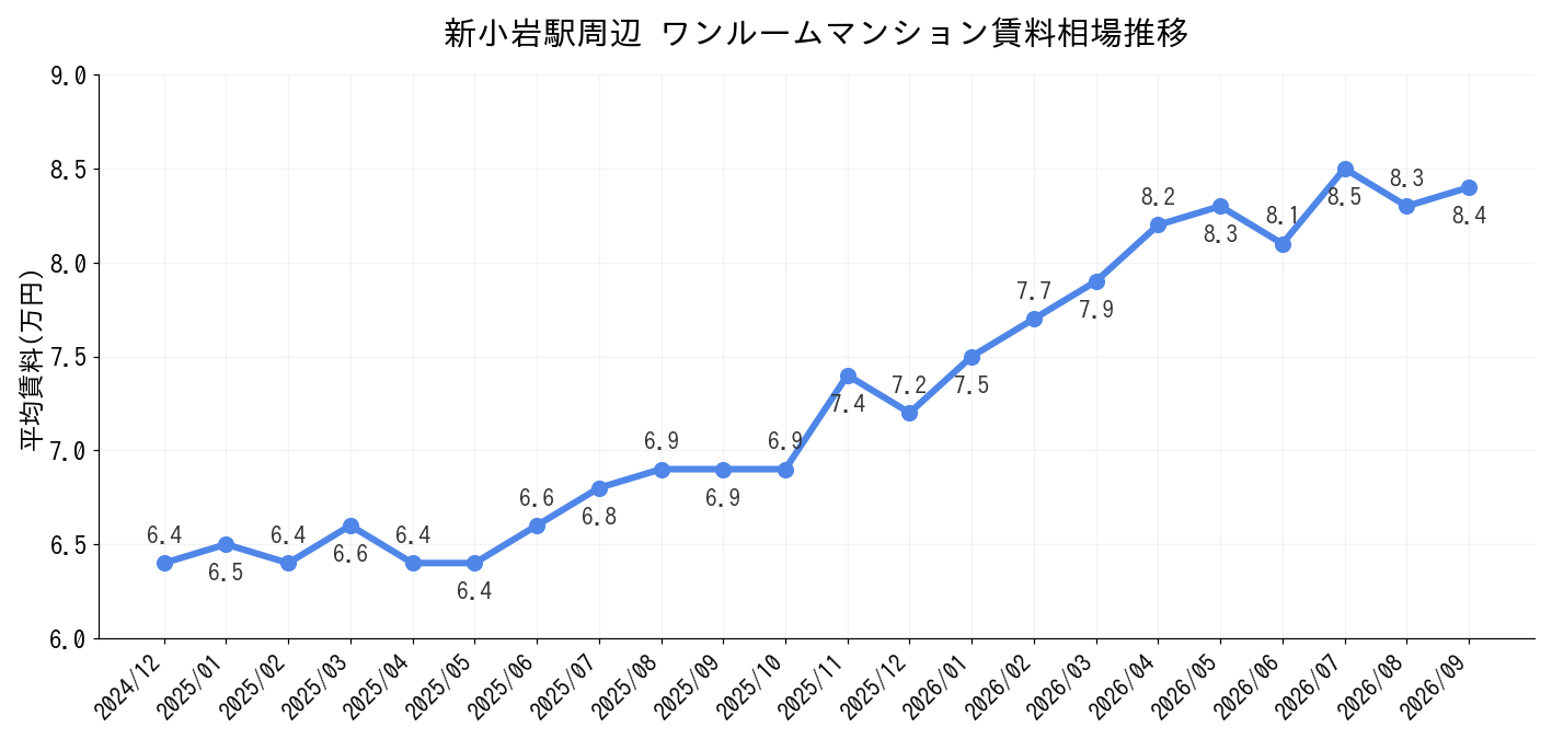 新小岩駅周辺のワンルーム賃料相場推移
