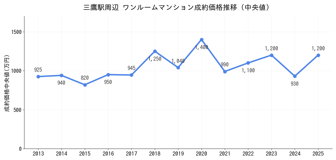 三鷹駅_ワンルームマンション価格推移