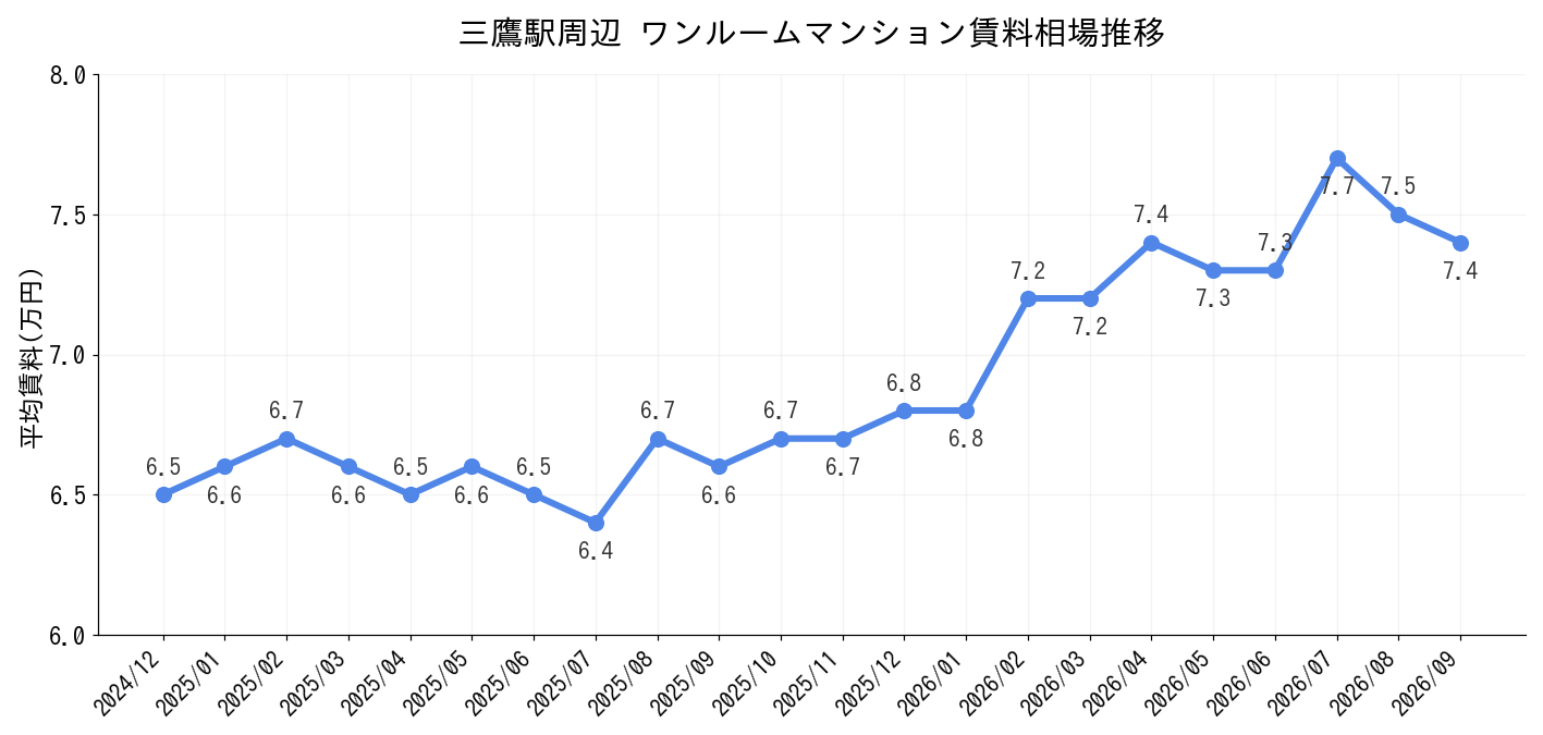 三鷹駅周辺のワンルーム賃料相場推移