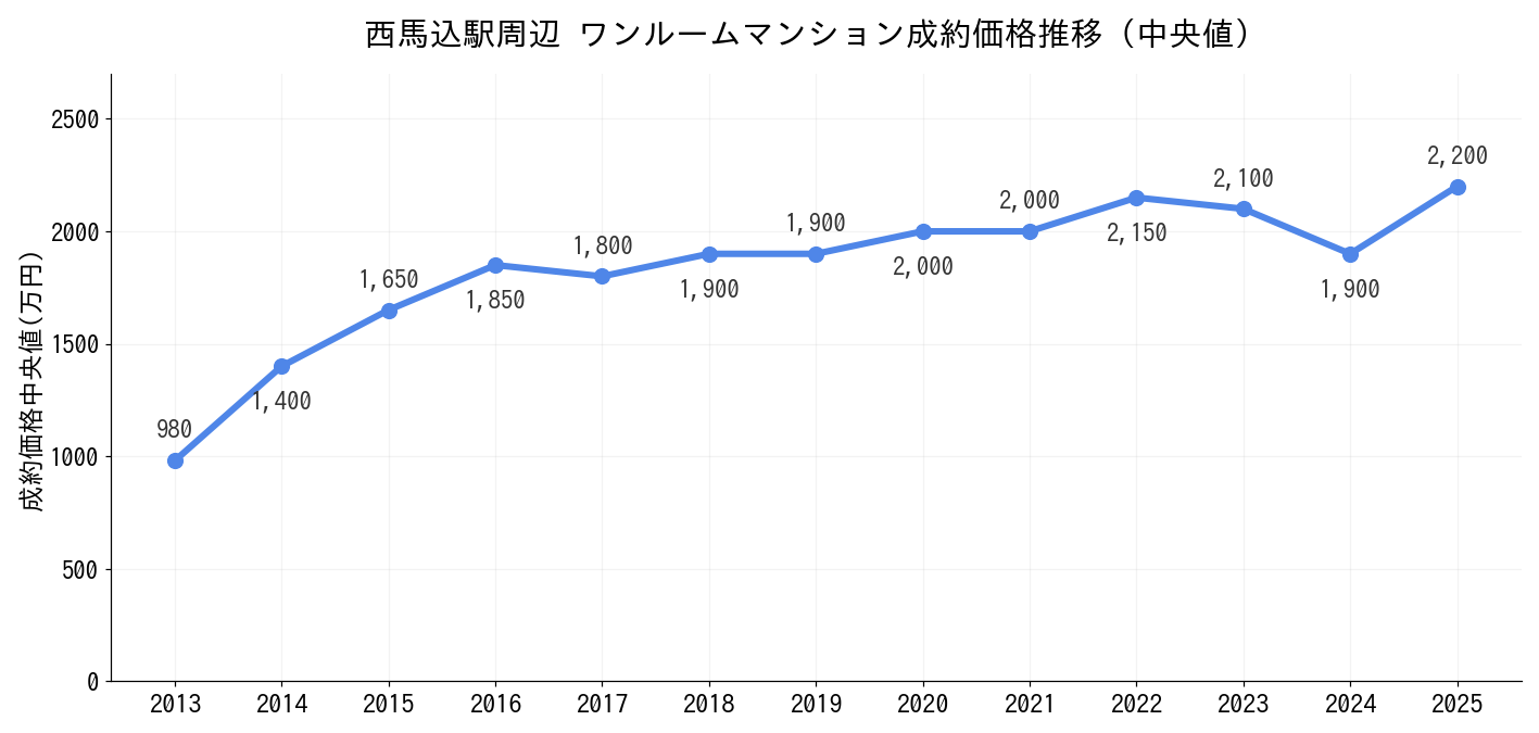 西馬込駅_ワンルームマンション価格推移