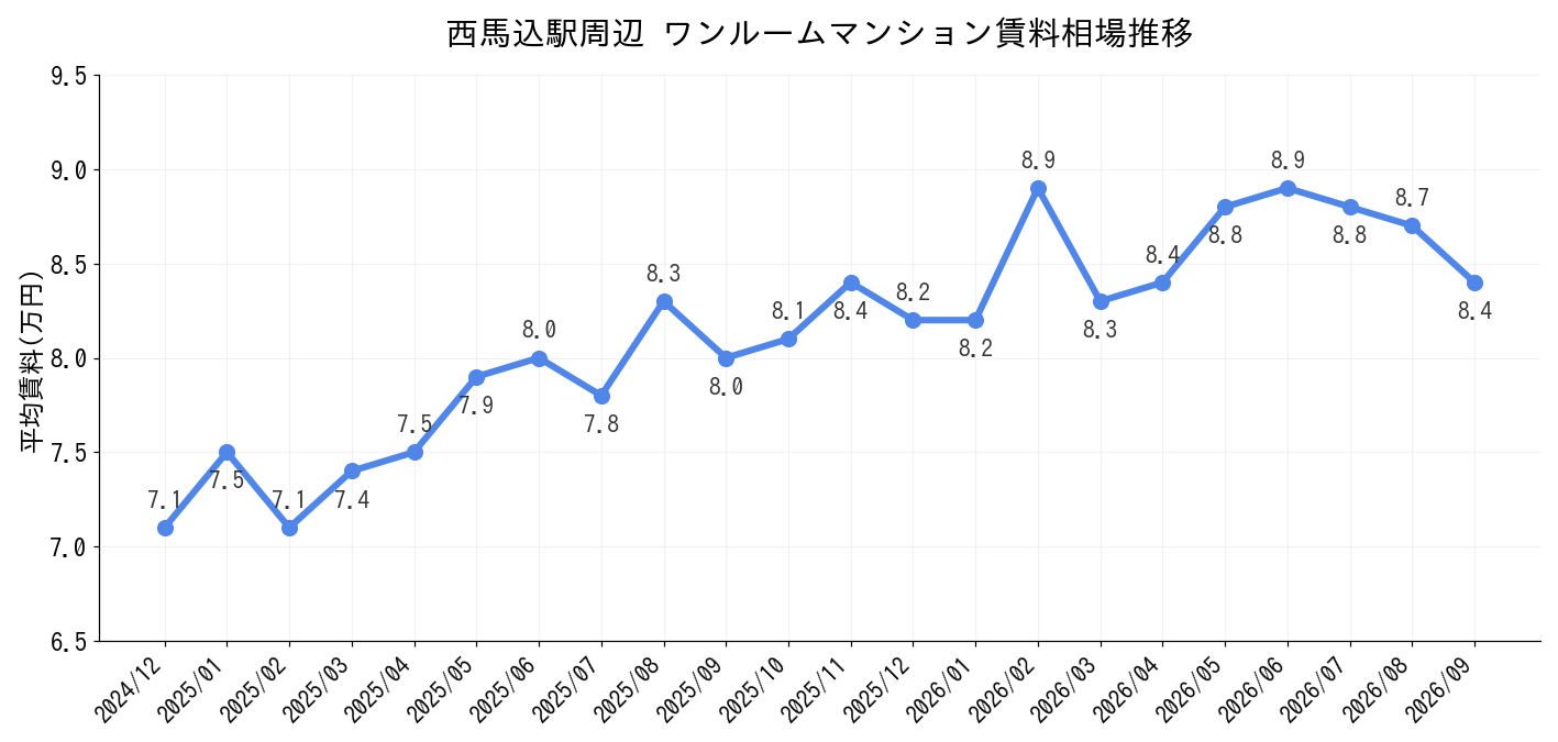 西馬込駅周辺のワンルーム賃料相場推移