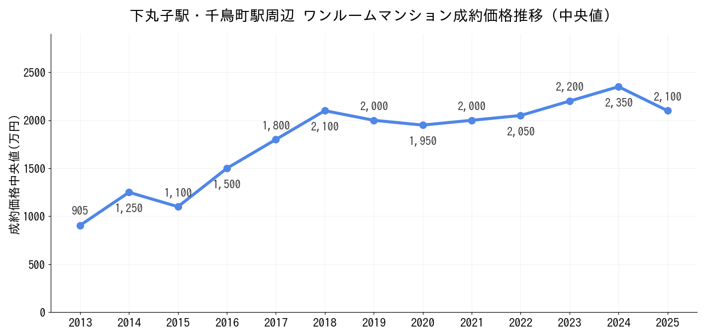 下丸子駅_ワンルームマンション価格推移