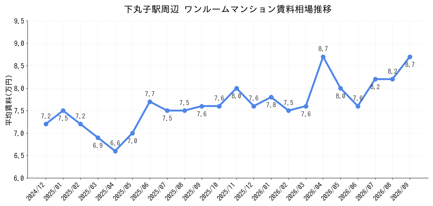 下丸子駅周辺のワンルーム賃料相場推移
