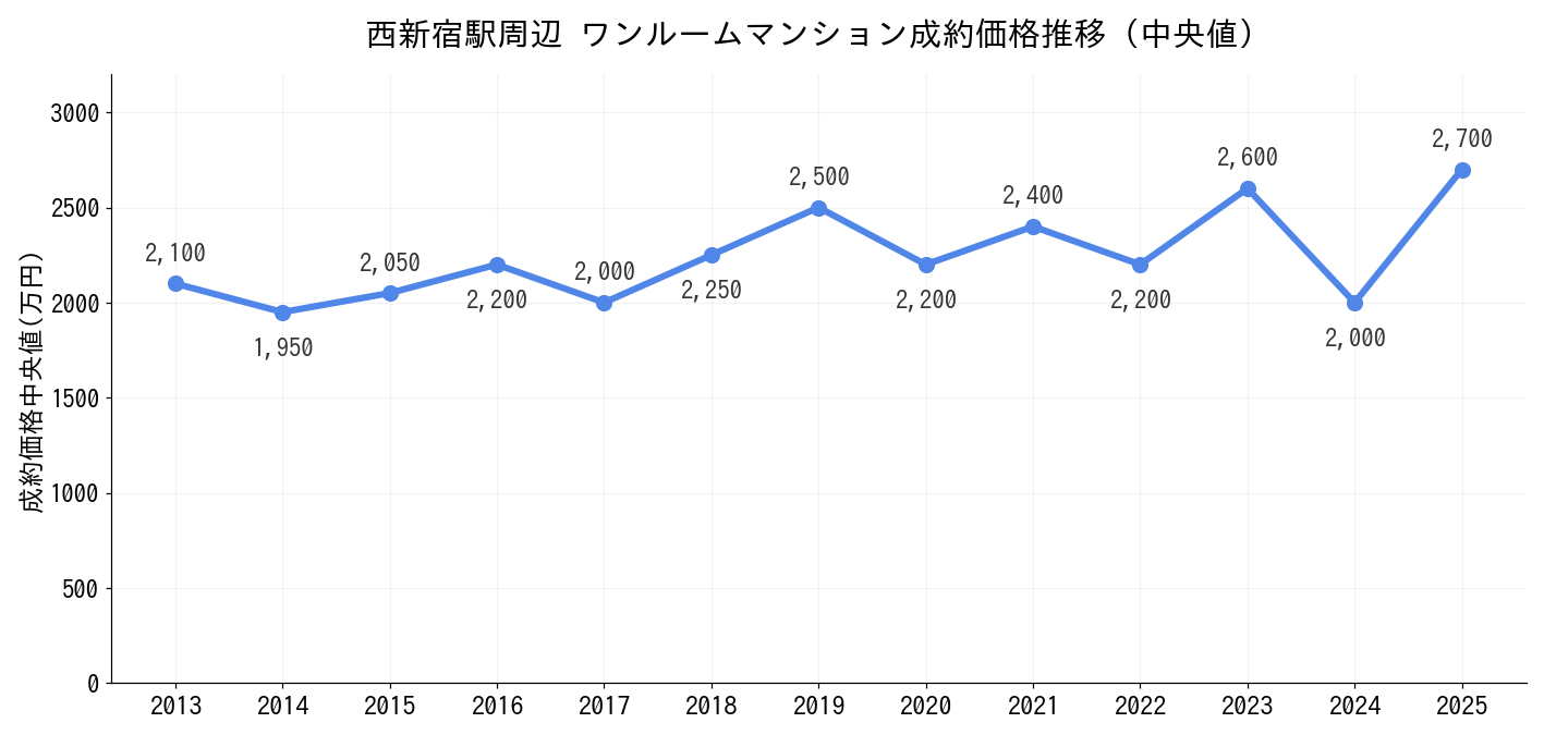 西新宿駅_ワンルームマンション価格推移