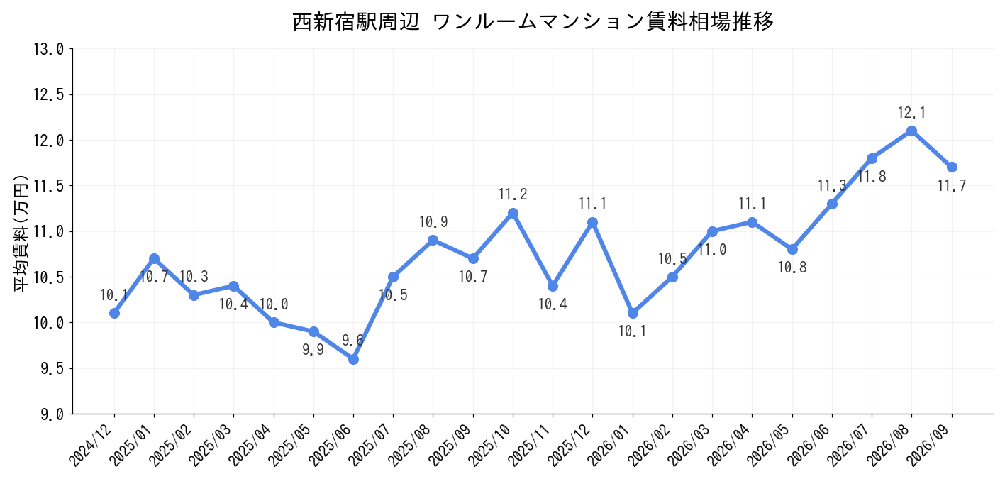 西新宿駅周辺のワンルーム賃料相場推移