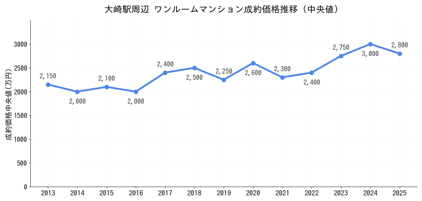 大崎駅_ワンルームマンション価格推移