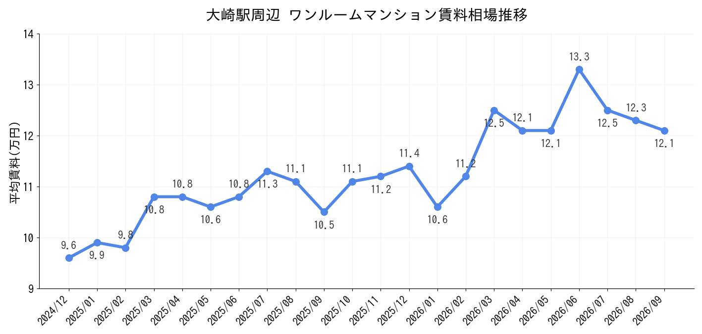 大崎駅周辺のワンルーム賃料相場推移