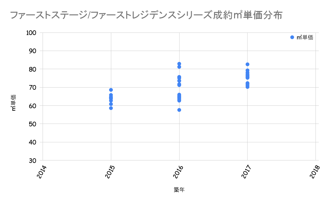 ファーストステージ/ファーストレジデンスシリーズ成約平米単価分布