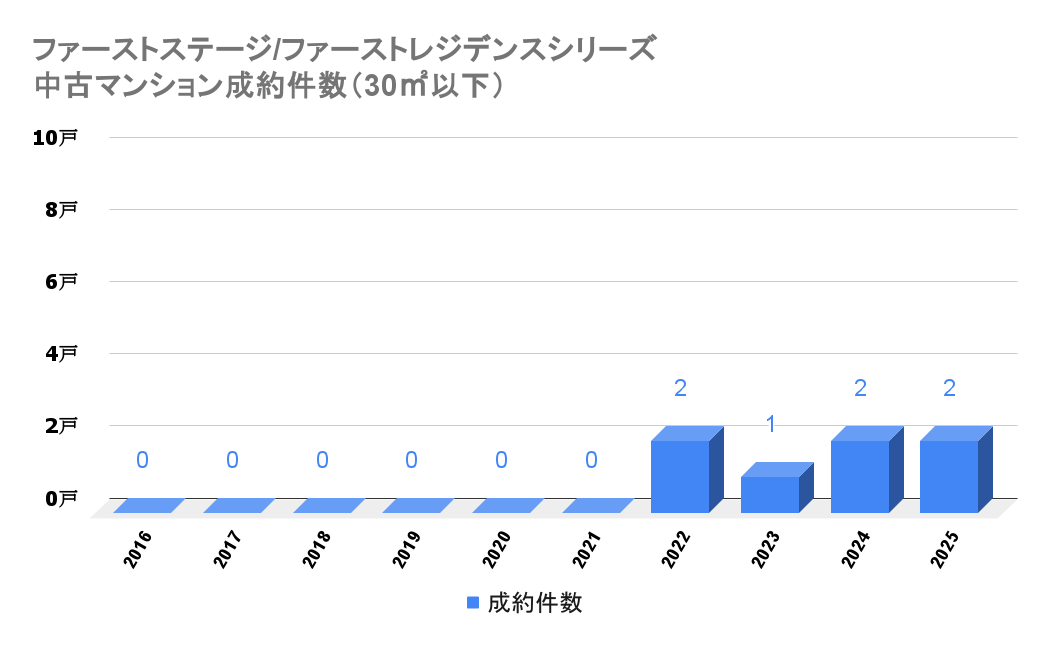 ファーストステージ/ファーストレジデンスシリーズ_中古成約件数